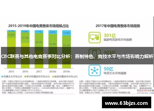 CBC联赛与其他电竞赛事对比分析:赛制特色、竞技水平与市场影响力解析 CBC联赛与其他电竞赛事对比分析:赛制特色、竞技水平与市场影响力解析