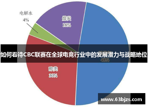 如何看待CBC联赛在全球电竞行业中的发展潜力与战略地位